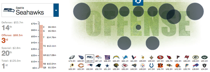 Illustration for article titled Cool Charts: NFL Team Salaries By Position